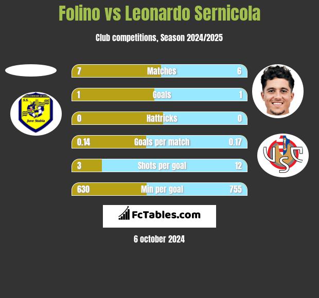 Folino vs Leonardo Sernicola h2h player stats