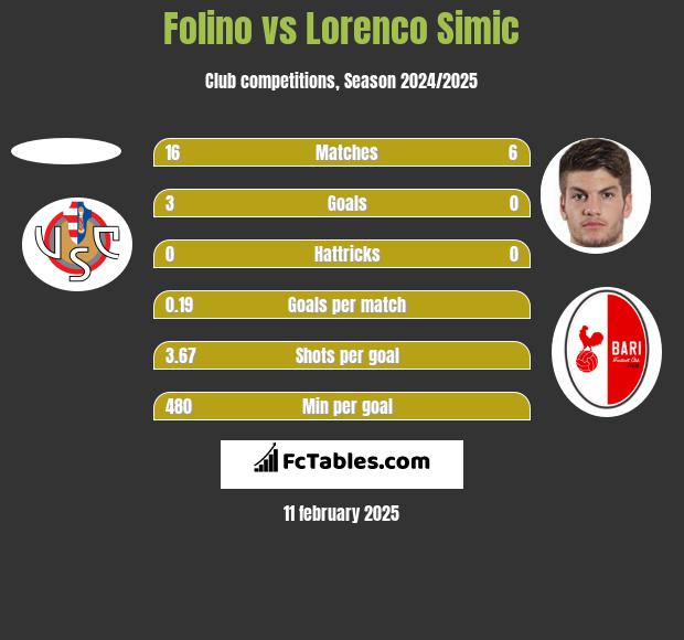 Folino vs Lorenco Simic h2h player stats