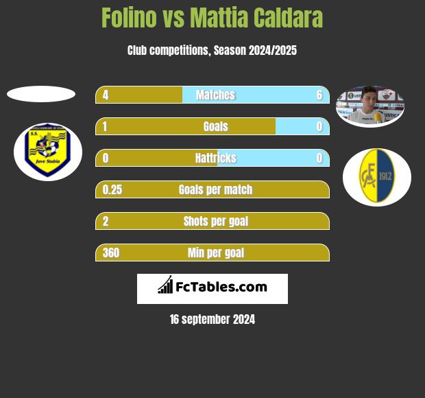 Folino vs Mattia Caldara h2h player stats