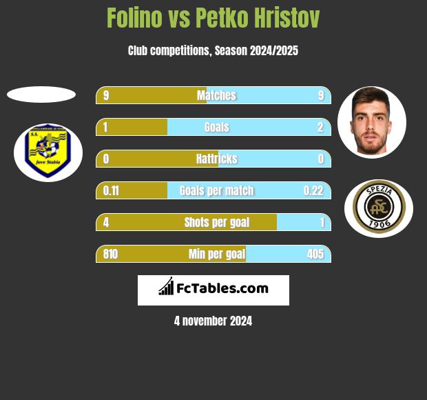 Folino vs Petko Hristov h2h player stats