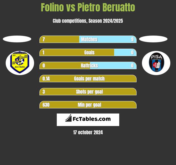 Folino vs Pietro Beruatto h2h player stats