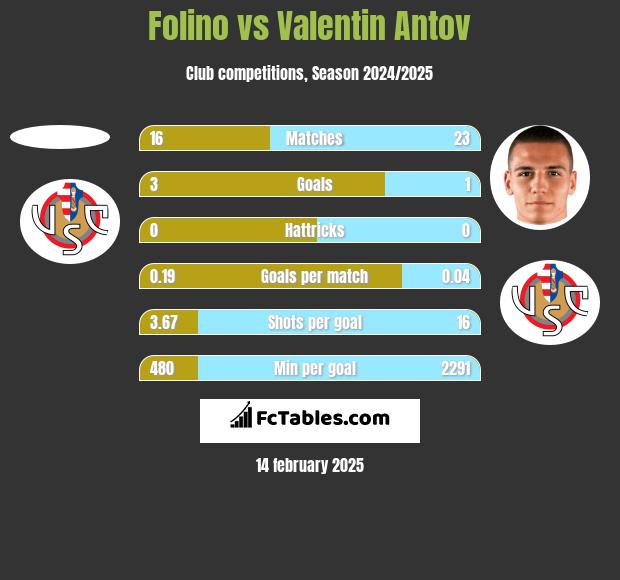 Folino vs Valentin Antov h2h player stats