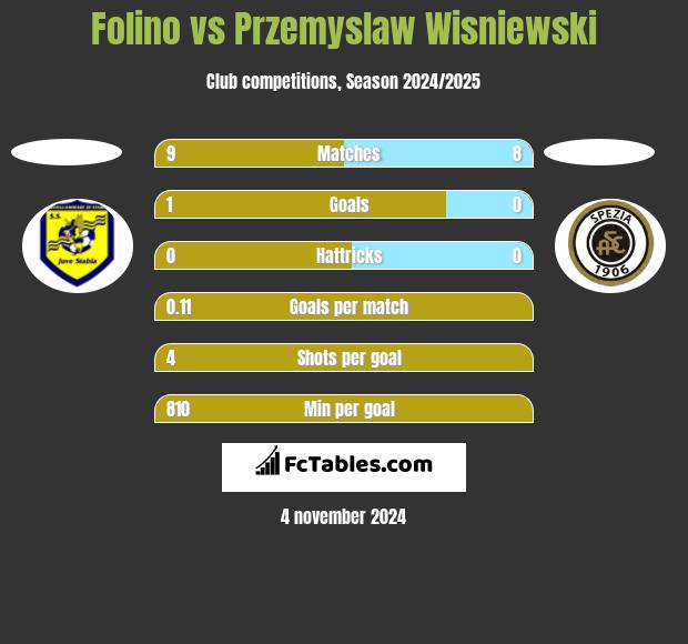 Folino vs Przemyslaw Wisniewski h2h player stats