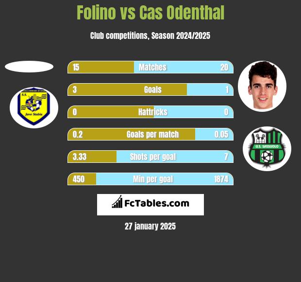 Folino vs Cas Odenthal h2h player stats