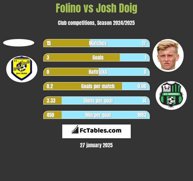 Folino vs Josh Doig h2h player stats