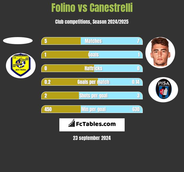 Folino vs Canestrelli h2h player stats