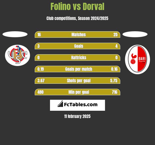 Folino vs Dorval h2h player stats