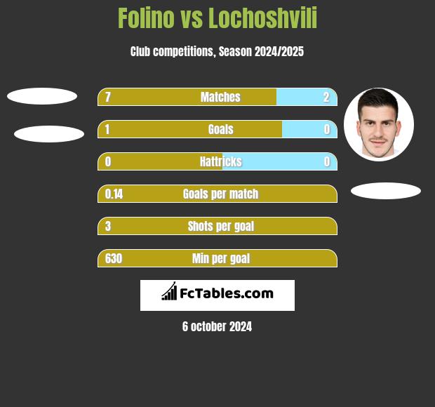 Folino vs Lochoshvili h2h player stats