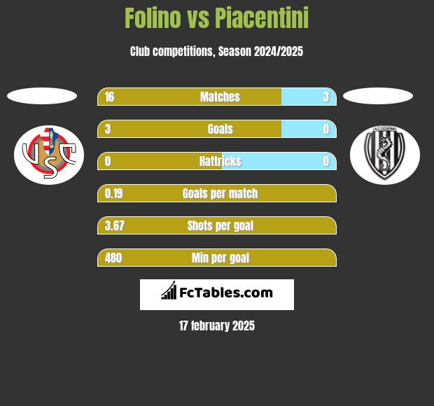 Folino vs Piacentini h2h player stats