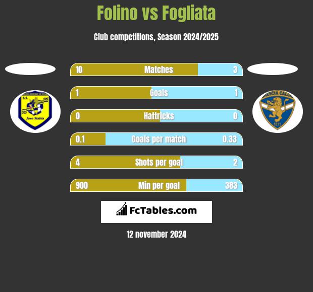 Folino vs Fogliata h2h player stats