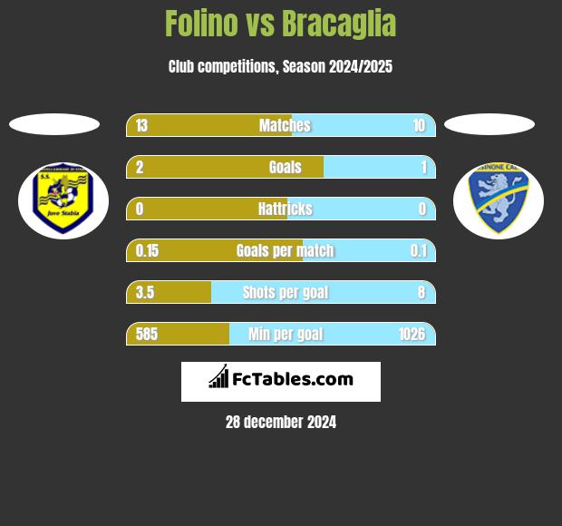 Folino vs Bracaglia h2h player stats