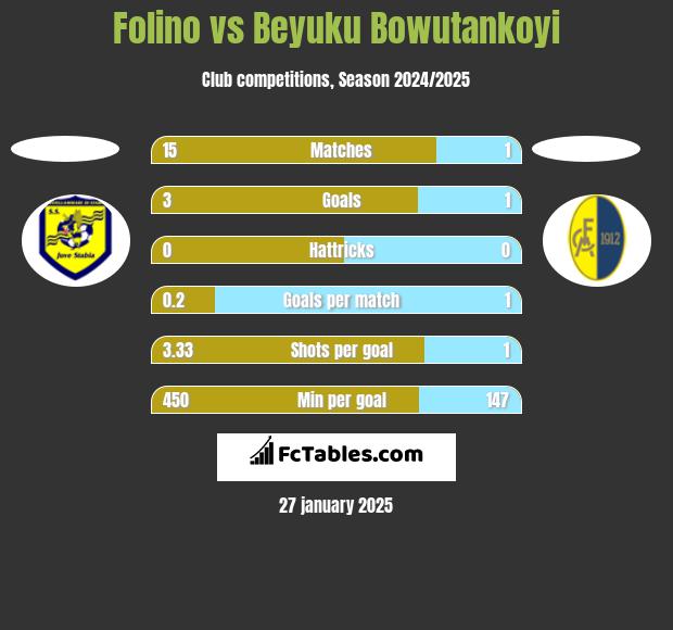 Folino vs Beyuku Bowutankoyi h2h player stats