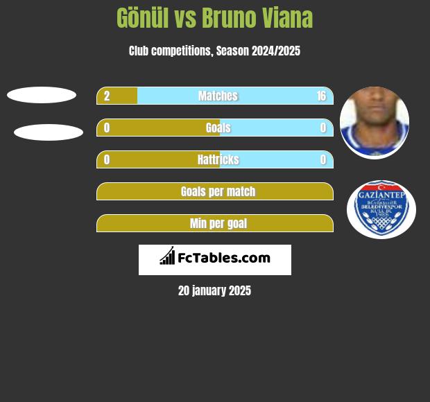 Gönül vs Bruno Viana h2h player stats