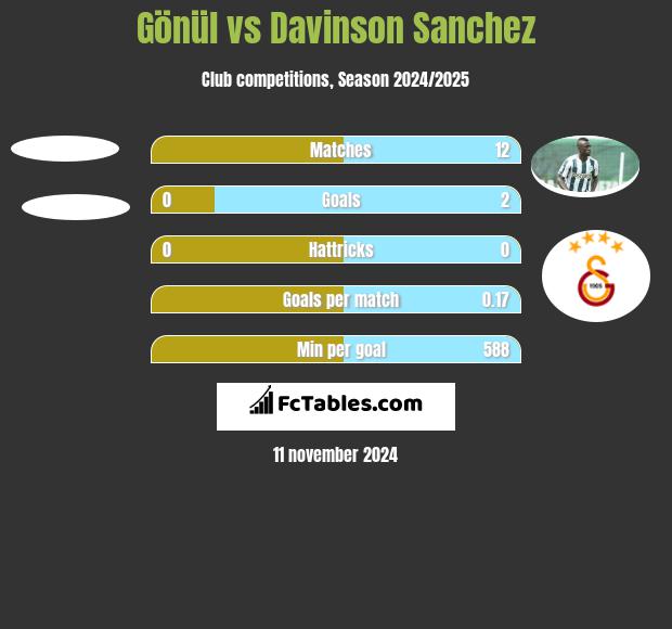 Gönül vs Davinson Sanchez h2h player stats