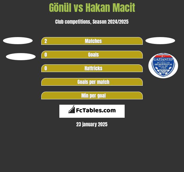 Gönül vs Hakan Macit h2h player stats