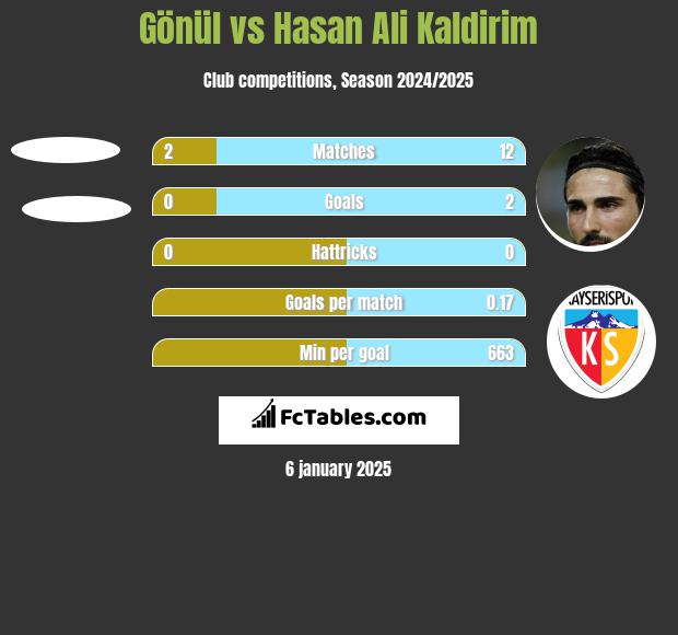 Gönül vs Hasan Ali Kaldirim h2h player stats