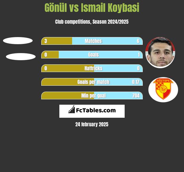 Gönül vs Ismail Koybasi h2h player stats