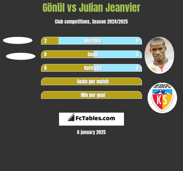 Gönül vs Julian Jeanvier h2h player stats