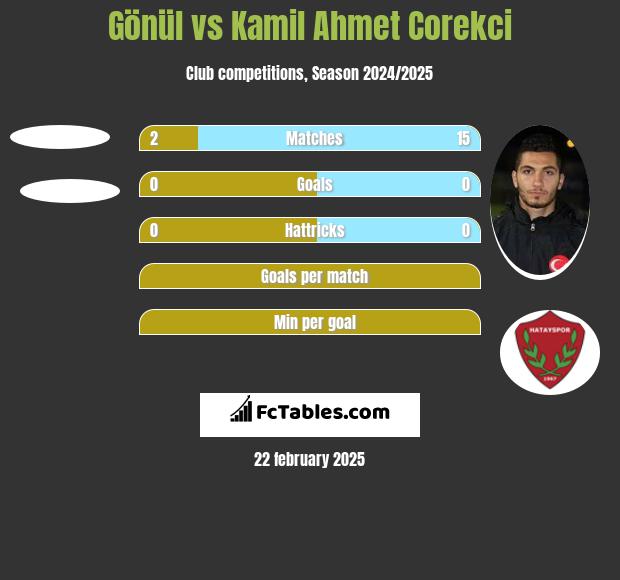 Gönül vs Kamil Ahmet Corekci h2h player stats