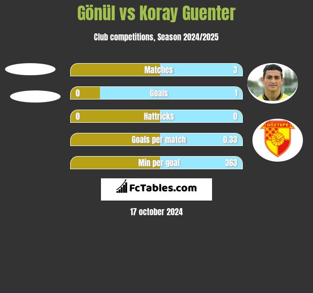 Gönül vs Koray Guenter h2h player stats