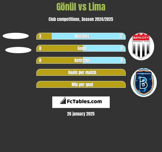 Gönül vs Lima h2h player stats