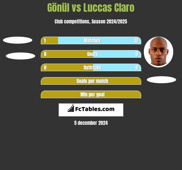 Gönül vs Luccas Claro h2h player stats