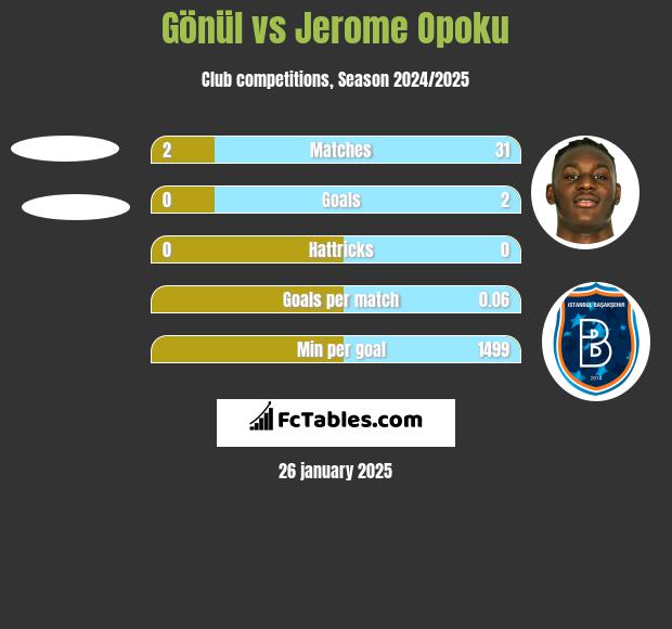 Gönül vs Jerome Opoku h2h player stats