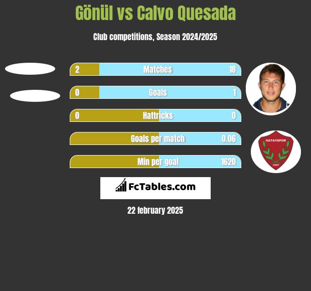 Gönül vs Calvo Quesada h2h player stats