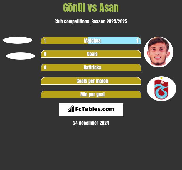 Gönül vs Asan h2h player stats