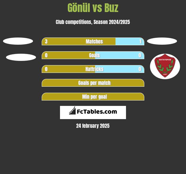 Gönül vs Buz h2h player stats