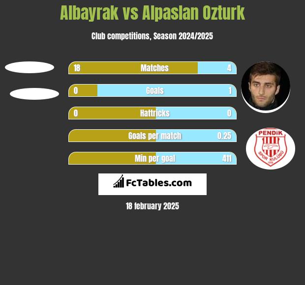 Albayrak vs Alpaslan Ozturk h2h player stats