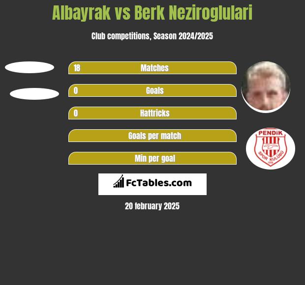 Albayrak vs Berk Neziroglulari h2h player stats