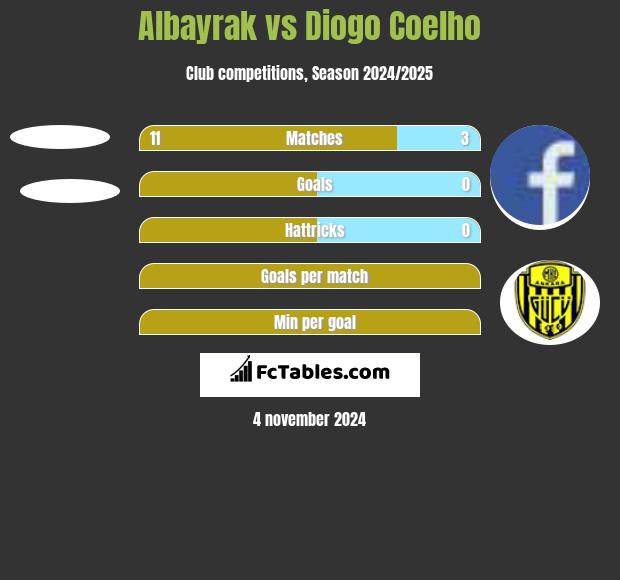 Albayrak vs Diogo Coelho h2h player stats