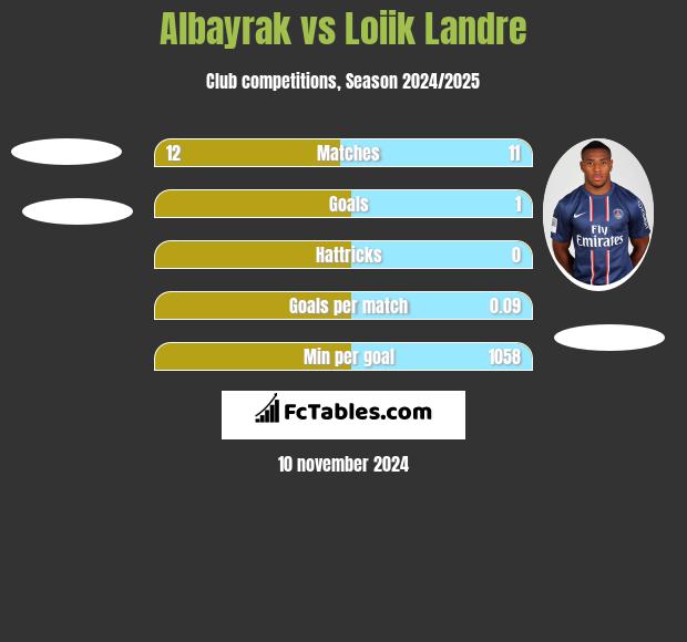 Albayrak vs Loiik Landre h2h player stats