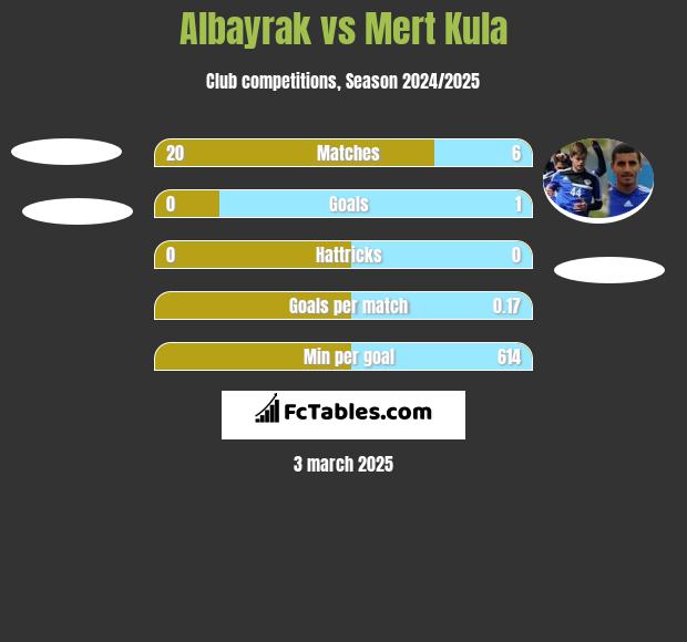 Albayrak vs Mert Kula h2h player stats