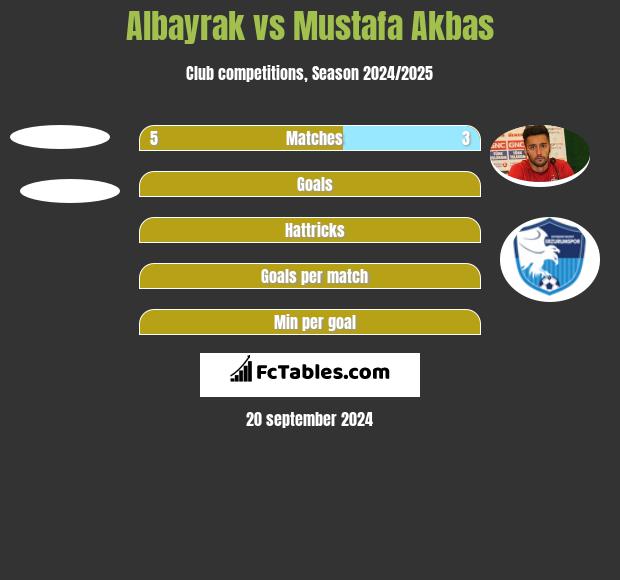 Albayrak vs Mustafa Akbas h2h player stats