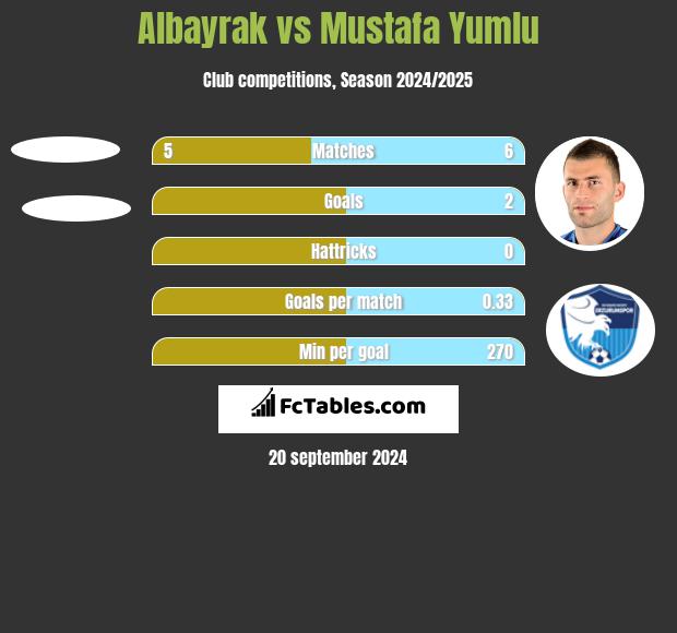 Albayrak vs Mustafa Yumlu h2h player stats