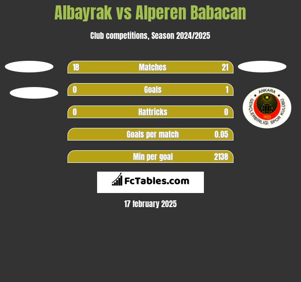 Albayrak vs Alperen Babacan h2h player stats