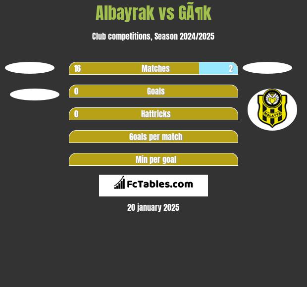 Albayrak vs GÃ¶k h2h player stats