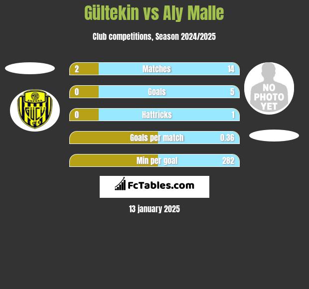 Gültekin vs Aly Malle h2h player stats