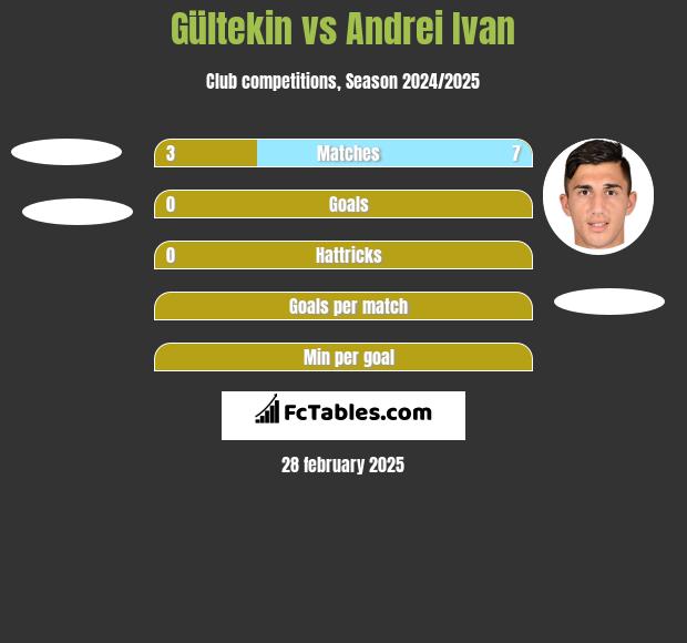 Gültekin vs Andrei Ivan h2h player stats