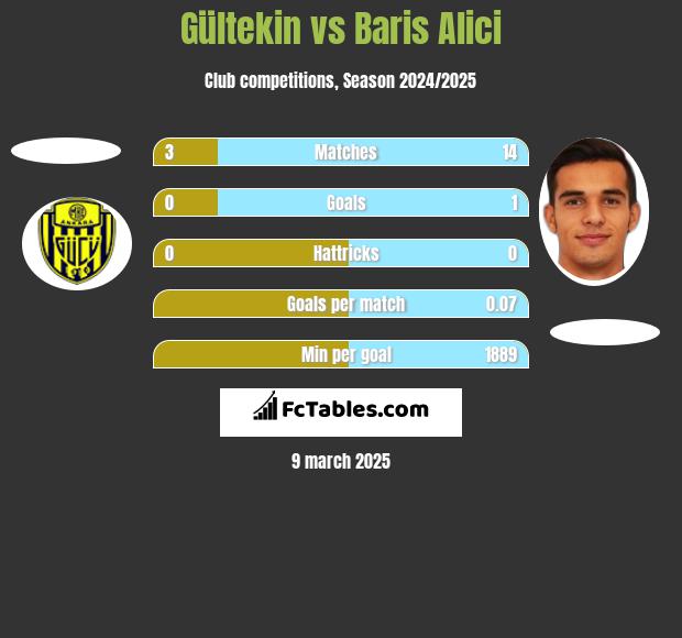 Gültekin vs Baris Alici h2h player stats