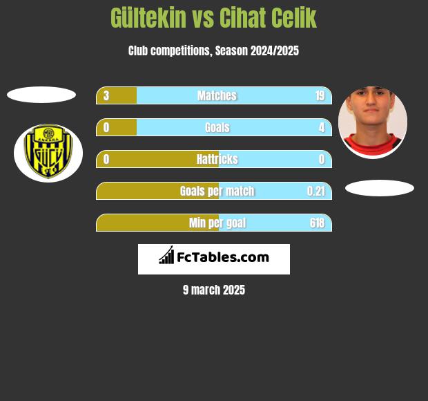 Gültekin vs Cihat Celik h2h player stats