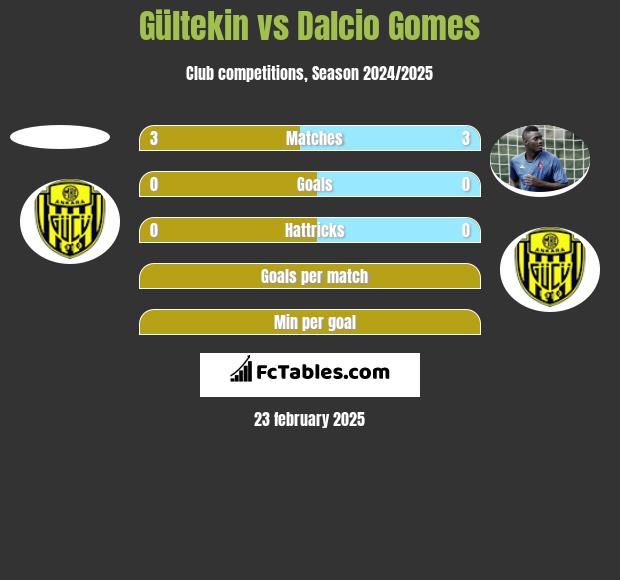 Gültekin vs Dalcio Gomes h2h player stats