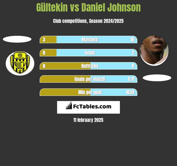 Gültekin vs Daniel Johnson h2h player stats