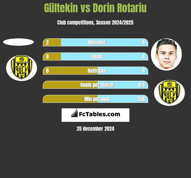 Gültekin vs Dorin Rotariu h2h player stats