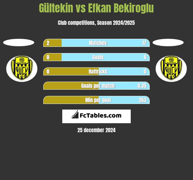 Gültekin vs Efkan Bekiroglu h2h player stats