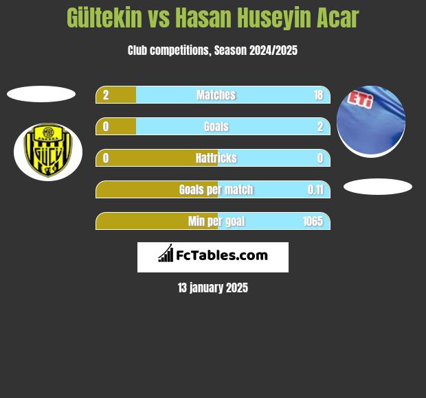 Gültekin vs Hasan Huseyin Acar h2h player stats