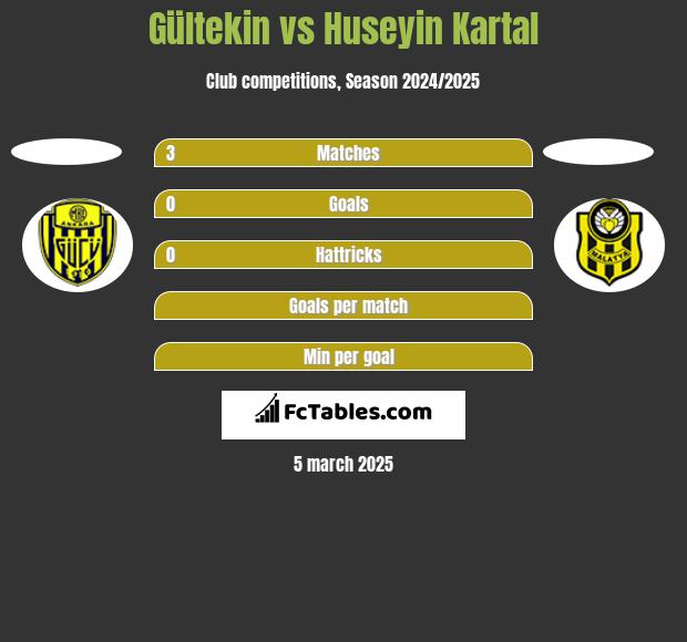 Gültekin vs Huseyin Kartal h2h player stats