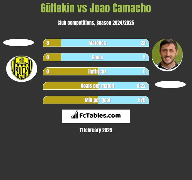 Gültekin vs Joao Camacho h2h player stats